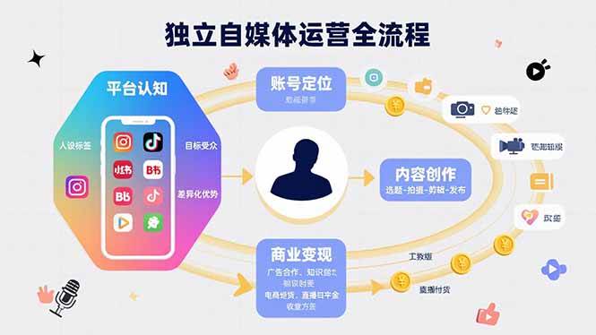 （15668期）独立自媒体运营的全流程，从平台认知、账号定位、内容创作到商业变现-甄选网创