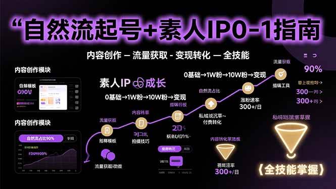 （15683期）自然流起号+素人IP0-1指南，快速掌握内容创作-流量获取-变现转化-全技能-甄选网创