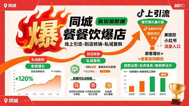 （15689期）同城餐饮爆店课：线上引流-到店核销-私域复购，新客增长+老客复购翻倍目标-甄选网创