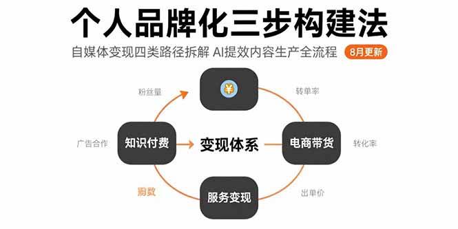 （15617期）个人品牌化三步构建法-8月：自媒体变现四类路径拆解 AI提效内容生产全流程-甄选网创