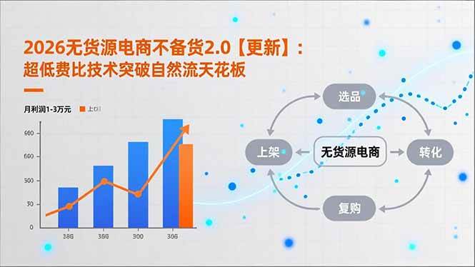 （16942期）2026无货源电商不备货2.0【更新】：超低费比技术突破自然流天花板，单店月利润1-3万元-甄选网创