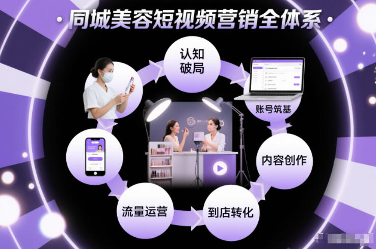 同城美容短视频营销全体系，从认知破局、账号筑基、内容创作、流量运营到到店转化的完整落地体系-甄选网创